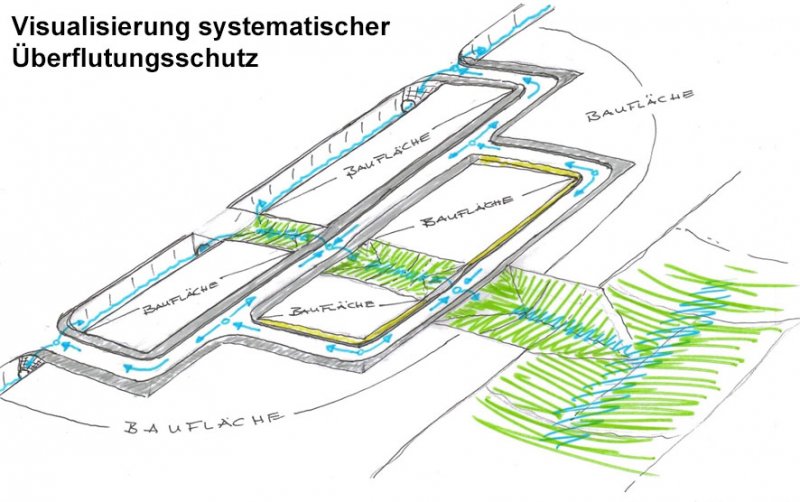 Visualisierung systemat. Ueberflutungsschutz